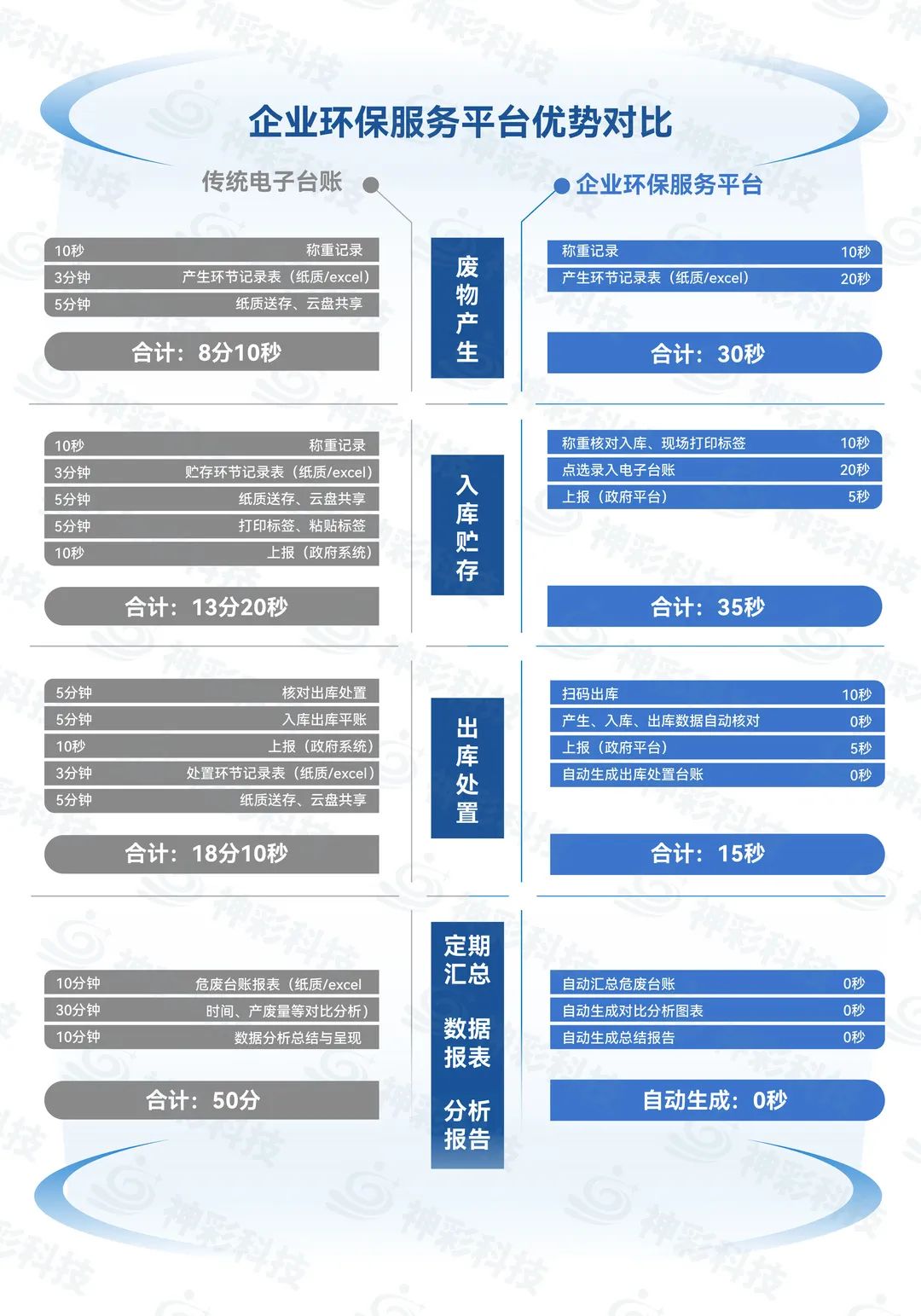 企业环保服务平台优势对比