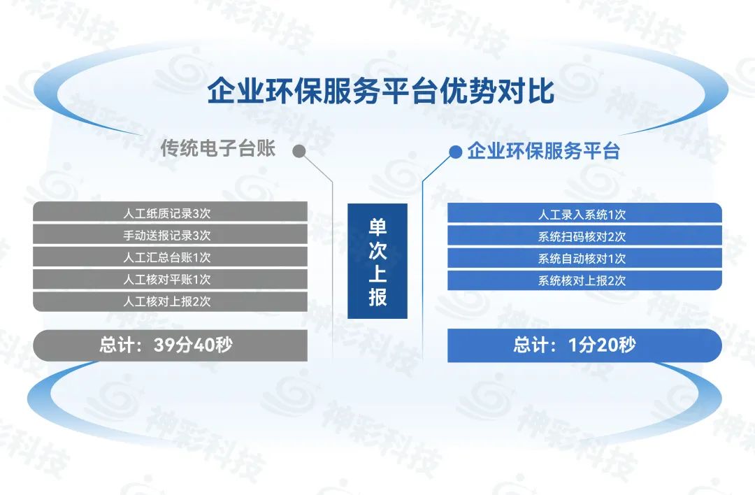 企业环保服务平台优势对比